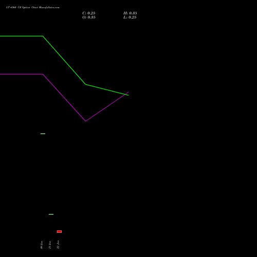 LT 4360 CE (CALL) 27 January 2026 options price chart analysis Larsen & Toubro Limited 