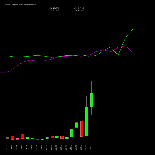 LT 4360 CE (CALL) 24 February 2026 options price chart analysis Larsen & Toubro Limited 