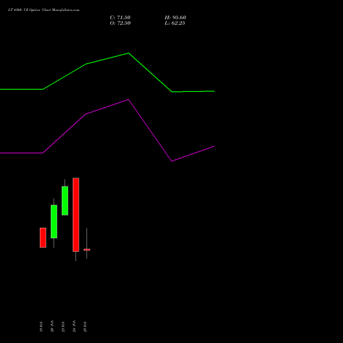LT 4360 CE (CALL) 30 March 2026 options price chart analysis Larsen & Toubro Limited 
