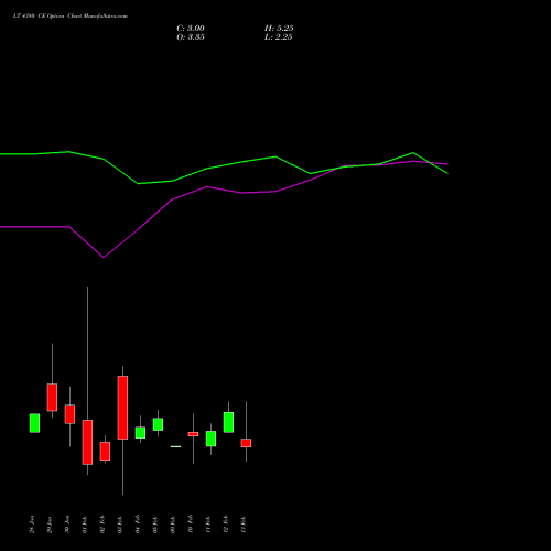 LT 4380 CE (CALL) 24 February 2026 options price chart analysis Larsen & Toubro Limited 