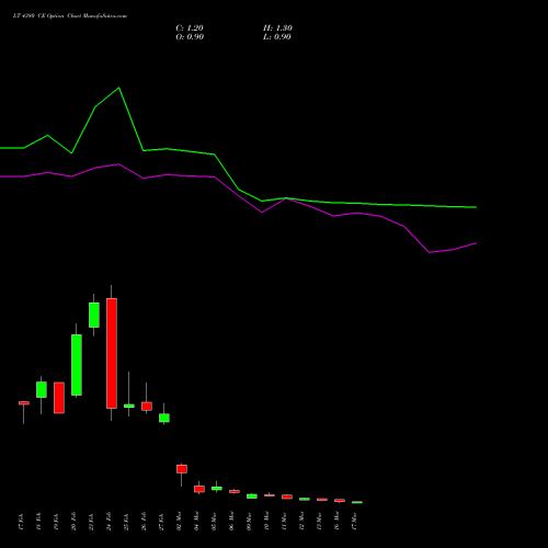 LT 4380 CE (CALL) 30 March 2026 options price chart analysis Larsen & Toubro Limited 