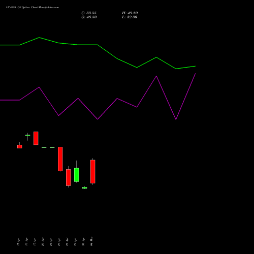LT 4380 CE (CALL) 26 May 2026 options price chart analysis Larsen & Toubro Limited 