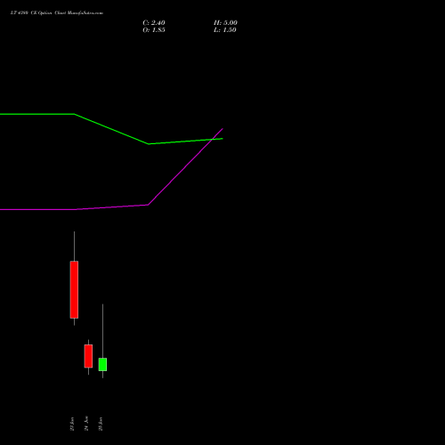 LT 4380 CE (CALL) 30 June 2026 options price chart analysis Larsen & Toubro Limited 