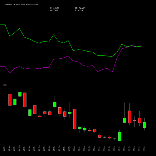 LT 4400.00 CE (CALL) 30 June 2026 options price chart analysis Larsen & Toubro Limited 