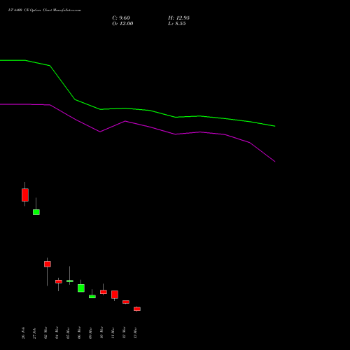 LT 4400 CE (CALL) 28 April 2026 options price chart analysis Larsen & Toubro Limited 
