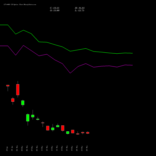 LT 4400 CE (CALL) 30 June 2026 options price chart analysis Larsen & Toubro Limited 
