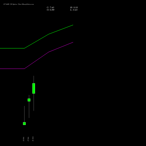 LT 4420 CE (CALL) 24 February 2026 options price chart analysis Larsen & Toubro Limited 