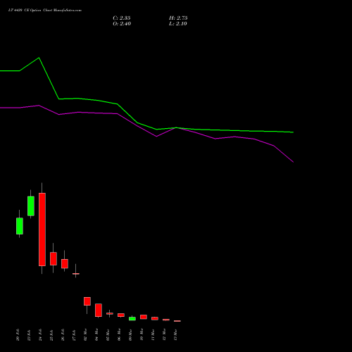LT 4420 CE (CALL) 30 March 2026 options price chart analysis Larsen & Toubro Limited 