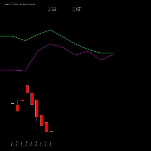 LT 4420 CE (CALL) 28 April 2026 options price chart analysis Larsen & Toubro Limited 