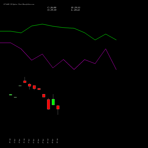 LT 4420 CE (CALL) 26 May 2026 options price chart analysis Larsen & Toubro Limited 