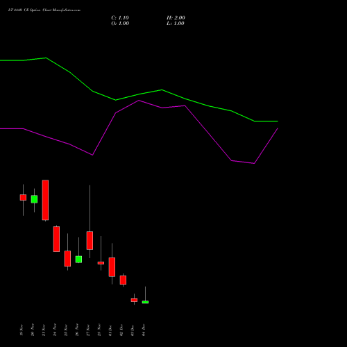 Live LT 4440 CE (CALL) 30 December 2025 options price chart analysis Larsen & Toubro Limited 