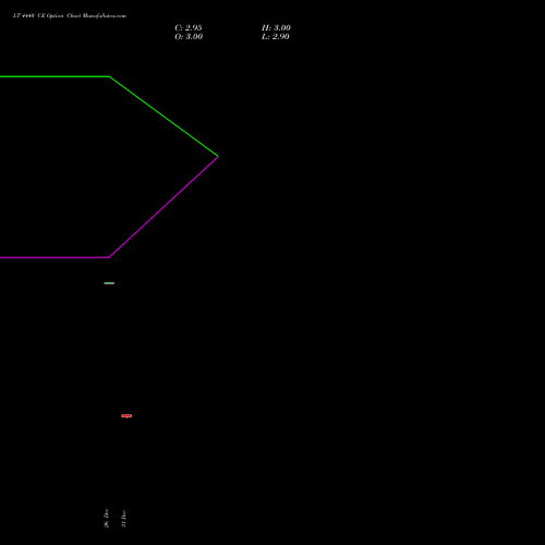 LT 4440 CE (CALL) 27 January 2026 options price chart analysis Larsen & Toubro Limited 
