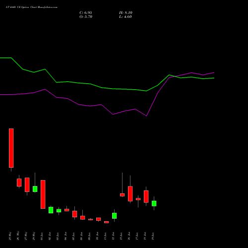 LT 4440 CE (CALL) 30 June 2026 options price chart analysis Larsen & Toubro Limited 