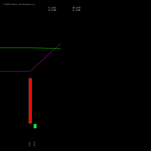 LT 4450 CE (CALL) 25 August 2026 options price chart analysis Larsen & Toubro Limited 