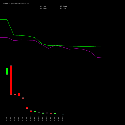 LT 4460 CE (CALL) 30 March 2026 options price chart analysis Larsen & Toubro Limited 