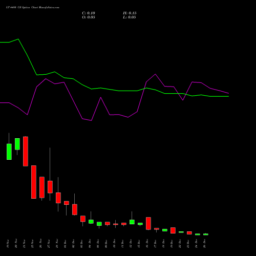 LT 4480 CE (CALL) 30 December 2025 options price chart analysis Larsen & Toubro Limited 