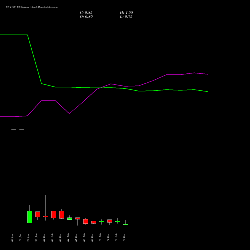 LT 4480 CE (CALL) 24 February 2026 options price chart analysis Larsen & Toubro Limited 