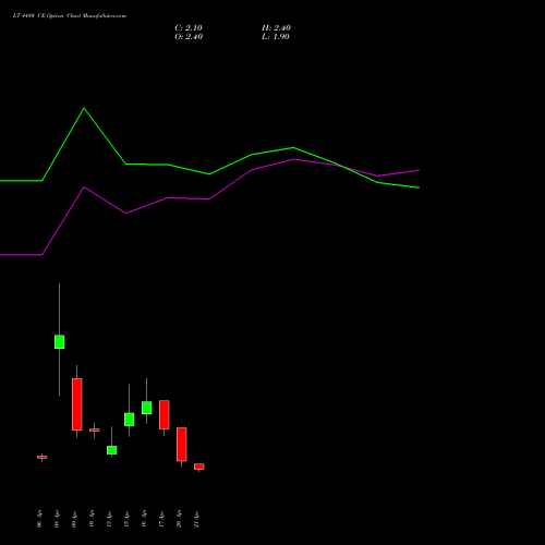 LT 4480 CE (CALL) 28 April 2026 options price chart analysis Larsen & Toubro Limited 
