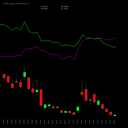 LT 4480 CE (CALL) 30 June 2026 options price chart analysis Larsen & Toubro Limited 