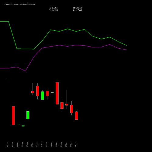 LT 4480 CE (CALL) 28 July 2026 options price chart analysis Larsen & Toubro Limited 