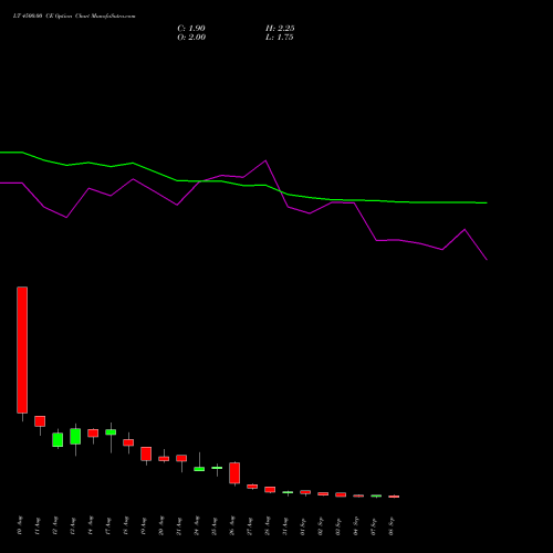 LT 4500.00 CE (CALL) 29 September 2026 options price chart analysis Larsen & Toubro Limited 