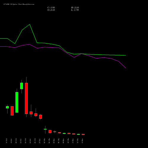 LT 4500 CE (CALL) 30 March 2026 options price chart analysis Larsen & Toubro Limited 