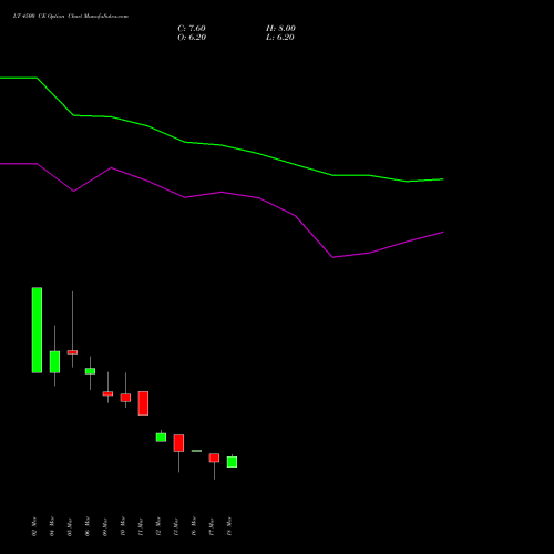 LT 4500 CE (CALL) 28 April 2026 options price chart analysis Larsen & Toubro Limited 