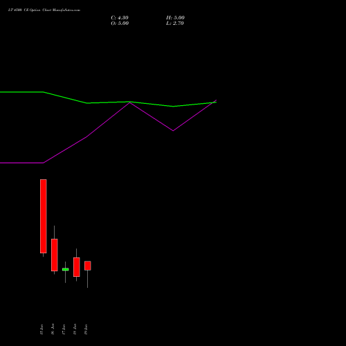 LT 4500 CE (CALL) 30 June 2026 options price chart analysis Larsen & Toubro Limited 