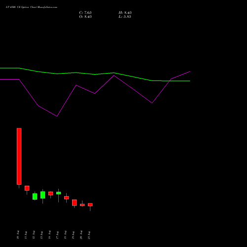 LT 4500 CE (CALL) 29 September 2026 options price chart analysis Larsen & Toubro Limited 