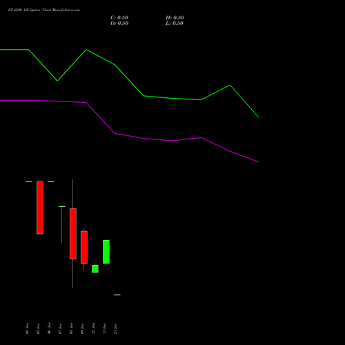LT 4520 CE (CALL) 27 January 2026 options price chart analysis Larsen & Toubro Limited 
