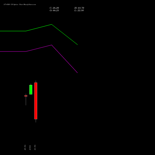 LT 4520 CE (CALL) 30 March 2026 options price chart analysis Larsen & Toubro Limited 