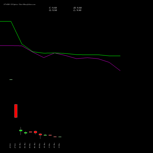 LT 4520 CE (CALL) 28 April 2026 options price chart analysis Larsen & Toubro Limited 