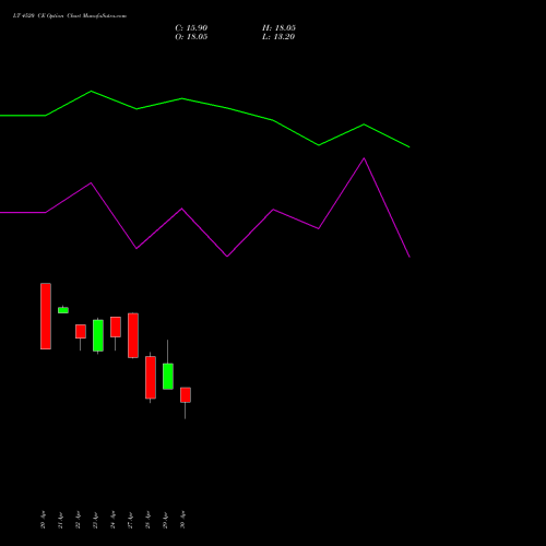 LT 4520 CE (CALL) 26 May 2026 options price chart analysis Larsen & Toubro Limited 