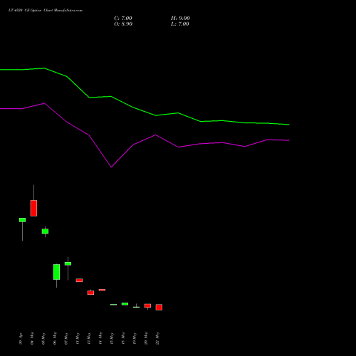 LT 4520 CE (CALL) 30 June 2026 options price chart analysis Larsen & Toubro Limited 
