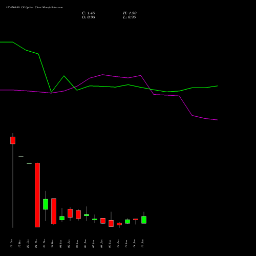 LT 4560.00 CE (CALL) 27 January 2026 options price chart analysis Larsen & Toubro Limited 