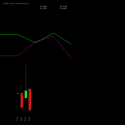 LT 4560 CE (CALL) 24 February 2026 options price chart analysis Larsen & Toubro Limited 