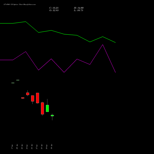 LT 4560 CE (CALL) 26 May 2026 options price chart analysis Larsen & Toubro Limited 