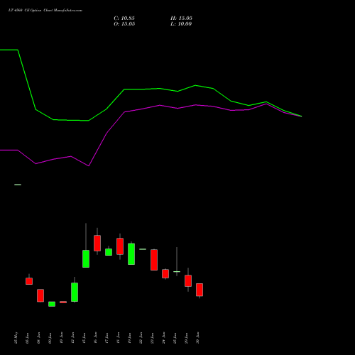LT 4560 CE (CALL) 28 July 2026 options price chart analysis Larsen & Toubro Limited 