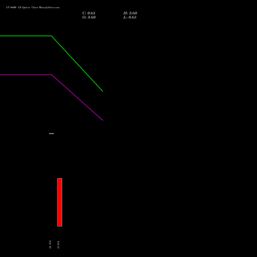 LT 4600 CE (CALL) 24 February 2026 options price chart analysis Larsen & Toubro Limited 
