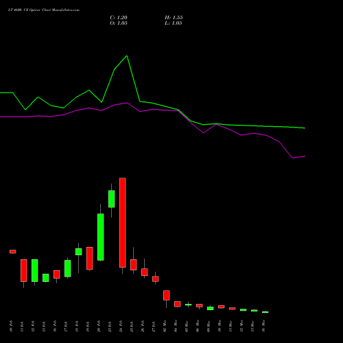 LT 4600 CE (CALL) 30 March 2026 options price chart analysis Larsen & Toubro Limited 