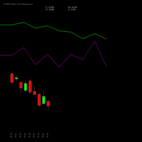 LT 4600 CE (CALL) 26 May 2026 options price chart analysis Larsen & Toubro Limited 
