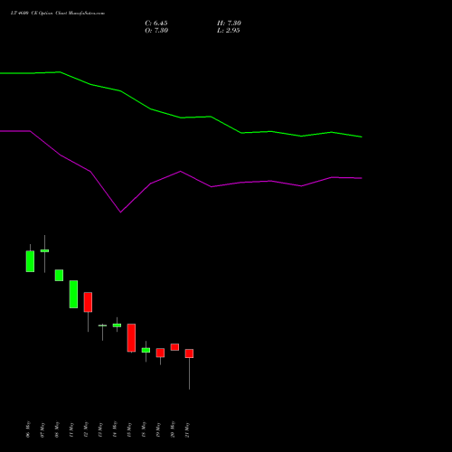 LT 4600 CE (CALL) 30 June 2026 options price chart analysis Larsen & Toubro Limited 