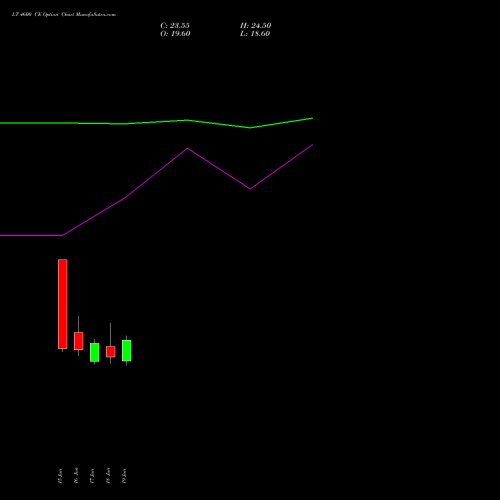 LT 4600 CE (CALL) 28 July 2026 options price chart analysis Larsen & Toubro Limited 