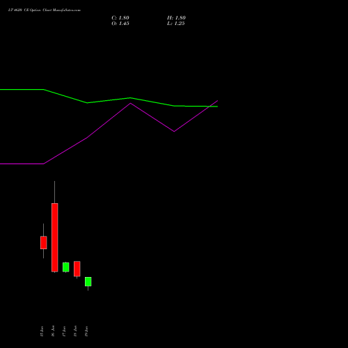 LT 4620 CE (CALL) 30 June 2026 options price chart analysis Larsen & Toubro Limited 