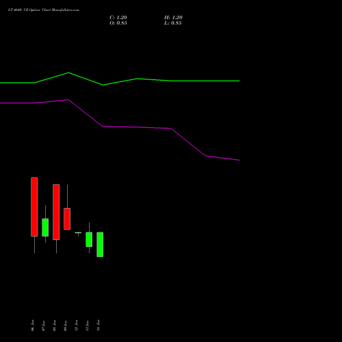 LT 4640 CE (CALL) 27 January 2026 options price chart analysis Larsen & Toubro Limited 