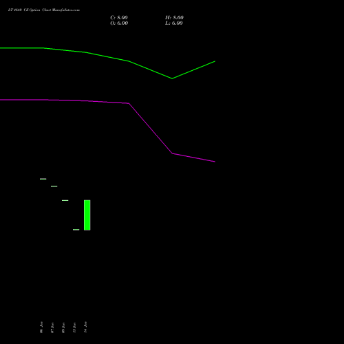 LT 4640 CE (CALL) 24 February 2026 options price chart analysis Larsen & Toubro Limited 