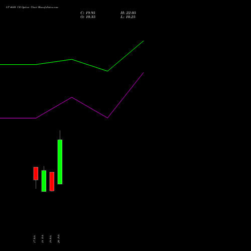 LT 4680 CE (CALL) 30 March 2026 options price chart analysis Larsen & Toubro Limited 