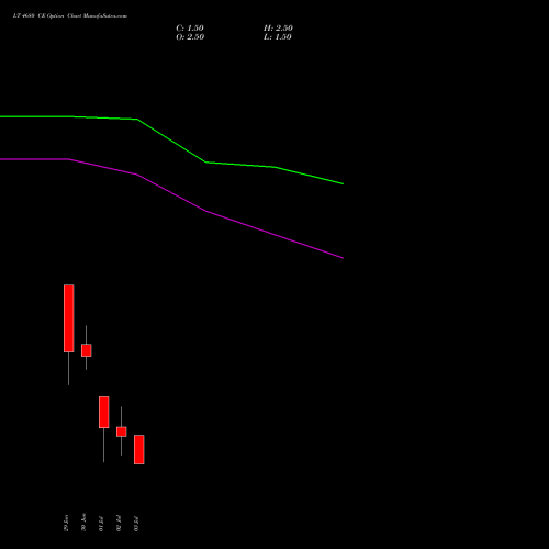 LT 4680 CE (CALL) 28 July 2026 options price chart analysis Larsen & Toubro Limited 