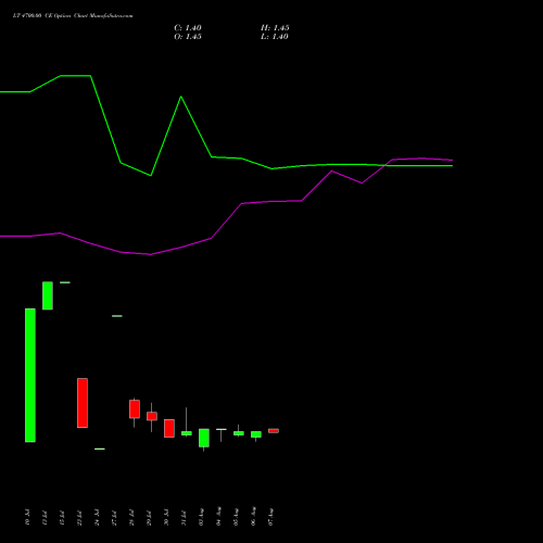 LT 4700.00 CE (CALL) 25 August 2026 options price chart analysis Larsen & Toubro Limited 