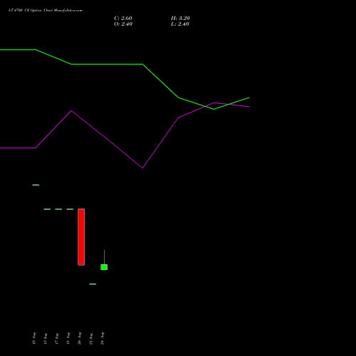 LT 4700 CE (CALL) 29 September 2026 options price chart analysis Larsen & Toubro Limited 